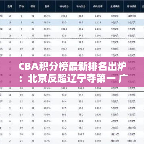 CBA积分榜最新排名出炉：北京反超辽宁夺第一 广东下滑到第16名