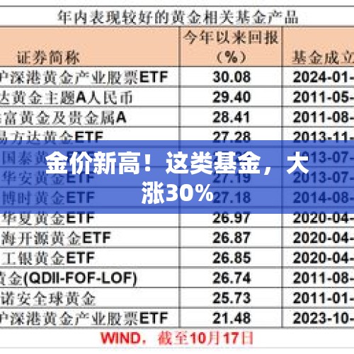 金价新高！这类基金，大涨30%