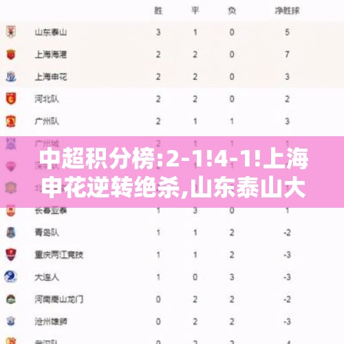 中超积分榜:2-1!4-1!上海申花逆转绝杀,山东泰山大胜,浙江队双杀!