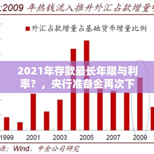 2021年存款最长年限与利率？，央行准备金再次下调，对债券是利好消息吗？