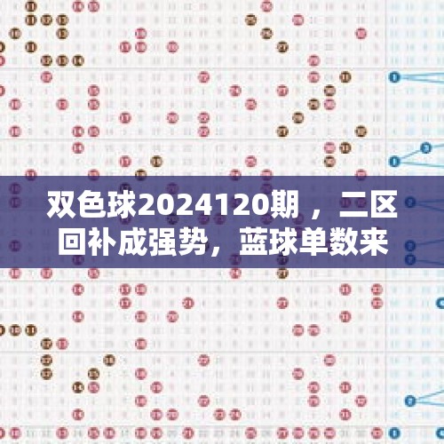 双色球2024120期 ，二区回补成强势，蓝球单数来登顶