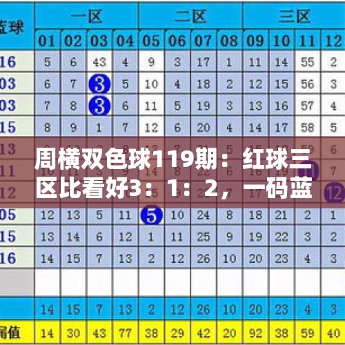 周横双色球119期：红球三区比看好3：1：2，一码蓝球推荐2路