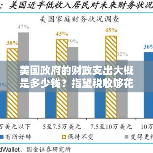 美国政府的财政支出大概是多少钱？指望税收够花吗？，2020财年美国预算赤字激增25%，美国经济是否已经很危险了？