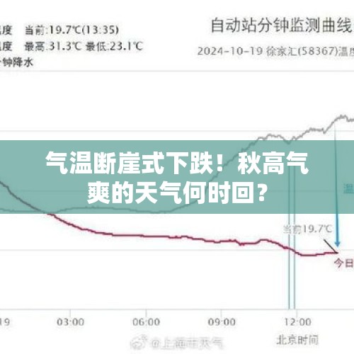 气温断崖式下跌！秋高气爽的天气何时回？