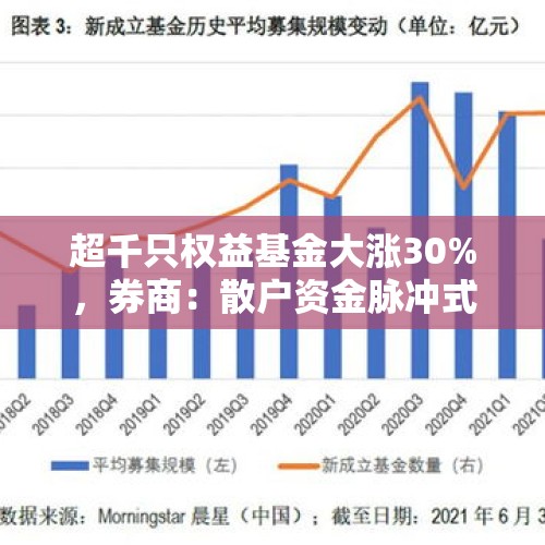 超千只权益基金大涨30%，券商：散户资金脉冲式持续入场