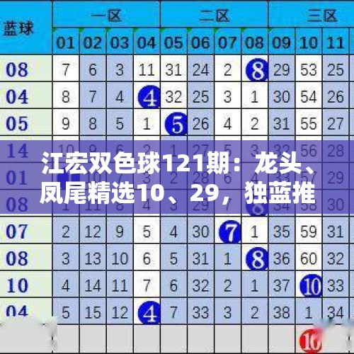 江宏双色球121期：龙头、凤尾精选10、29，独蓝推荐大号