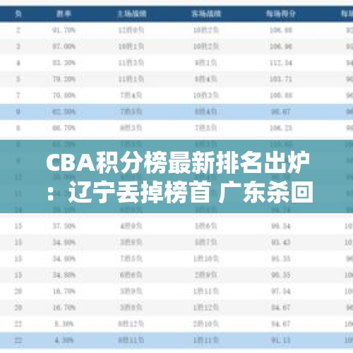 CBA积分榜最新排名出炉：辽宁丢掉榜首 广东杀回前12名