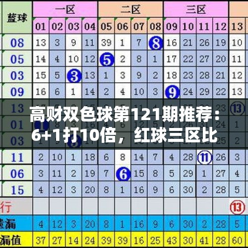 高财双色球第121期推荐：6+1打10倍，红球三区比参考2：2：2