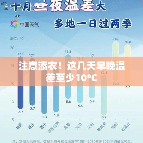 注意添衣！这几天早晚温差至少10℃