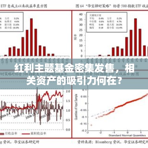 红利主题基金密集发售，相关资产的吸引力何在？