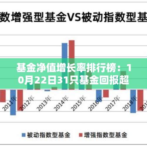 基金净值增长率排行榜：10月22日31只基金回报超3%