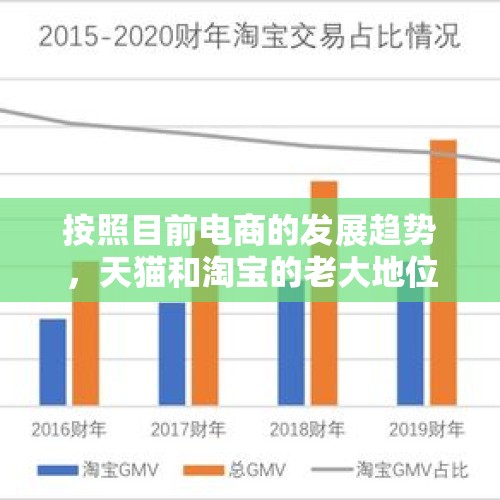 按照目前电商的发展趋势，天猫和淘宝的老大地位将会被谁取代的可能性比较大？，家乐福48亿卖身苏宁背后：身价严重缩水，外资商超持续退场。你怎么看？