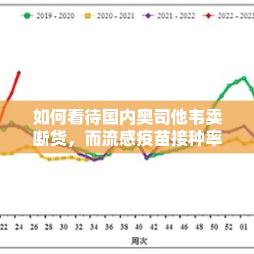 如何看待国内奥司他韦卖断货，而流感疫苗接种率却很低的现象？，打疫苗多少钱？