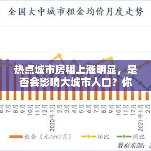 热点城市房租上涨明显，是否会影响大城市人口？你怎么看？，最近找房准备做早餐，转让费、房租太高了，都有些后怕怎么办？