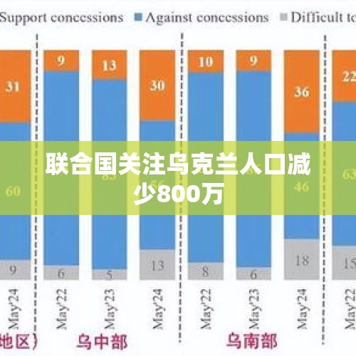 联合国关注乌克兰人口减少800万