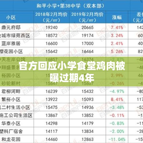 官方回应小学食堂鸡肉被曝过期4年