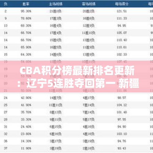 CBA积分榜最新排名更新：辽宁5连胜夺回第一 新疆第7广东第14