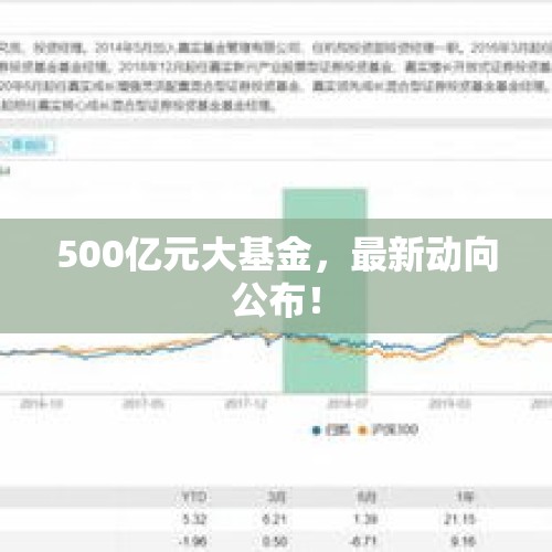 500亿元大基金，最新动向公布！