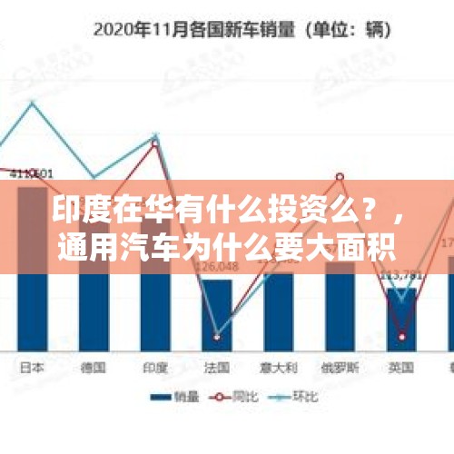 印度在华有什么投资么？，通用汽车为什么要大面积裁员？