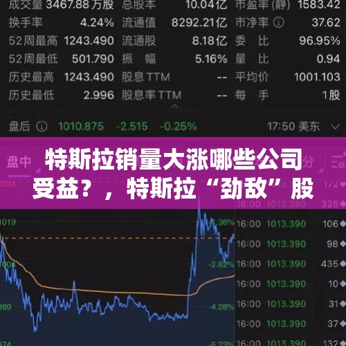 特斯拉销量大涨哪些公司受益？，特斯拉“劲敌”股价大涨15%！市值超德国车企大众汽车！这一夜，市场发生了啥？