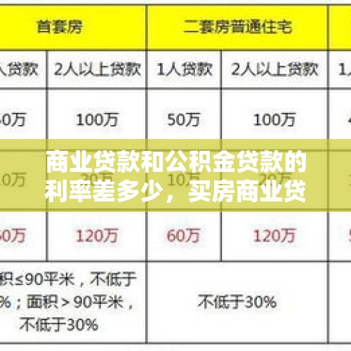 商业贷款和公积金贷款的利率差多少，买房商业贷款利率？，二手房公积金贷款时长和商贷哪个长？