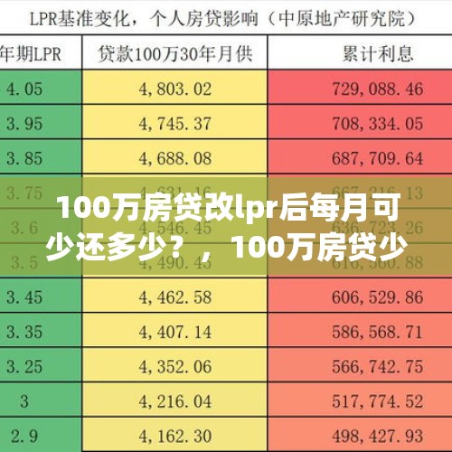 100万房贷改lpr后每月可少还多少？，100万房贷少还9万