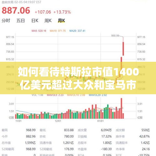 如何看待特斯拉市值1400亿美元超过大众和宝马市值之和？，马斯克身家猛增千亿