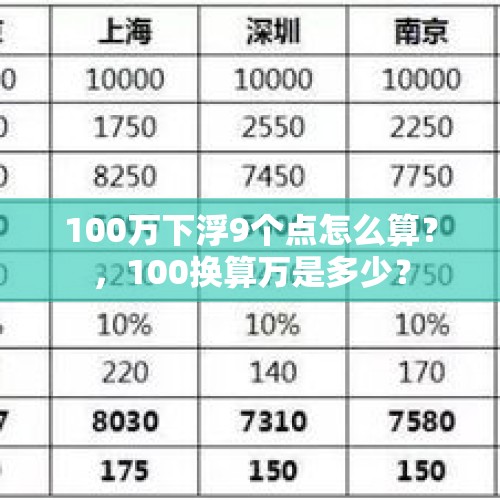 100万下浮9个点怎么算？，100换算万是多少？