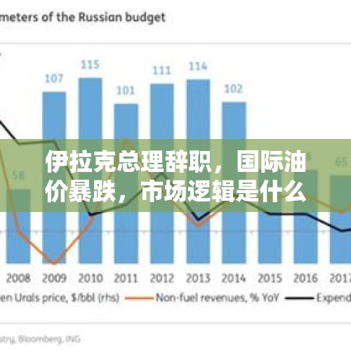 伊拉克总理辞职，国际油价暴跌，市场逻辑是什么？，伊拉克暂停航班起降