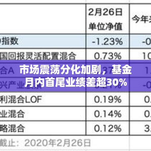 市场震荡分化加剧，基金月内首尾业绩差超30%