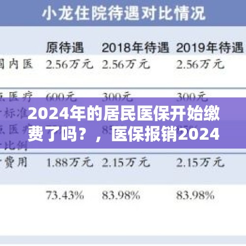 2024年的居民医保开始缴费了吗？，医保报销2024年执行时间？