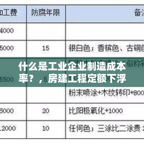 什么是工业企业制造成本率？，房建工程定额下浮15%能做吗？