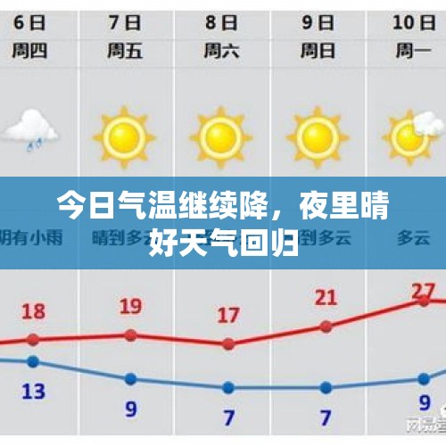 今日气温继续降，夜里晴好天气回归