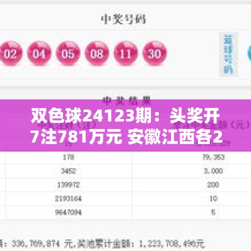 双色球24123期：头奖开7注781万元 安徽江西各2注，河南广东云南一