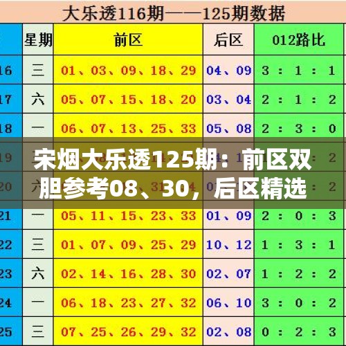 宋烟大乐透125期：前区双胆参考08、30，后区精选号码06