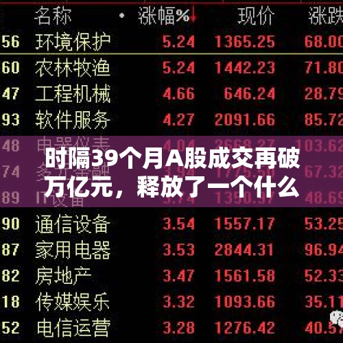 时隔39个月A股成交再破万亿元，释放了一个什么信号？，a股市值过万亿有几个？