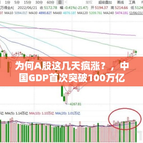 为何A股这几天疯涨？，中国GDP首次突破100万亿时，A股3600点处于什么位置？