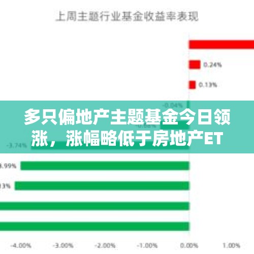 多只偏地产主题基金今日领涨，涨幅略低于房地产ETF