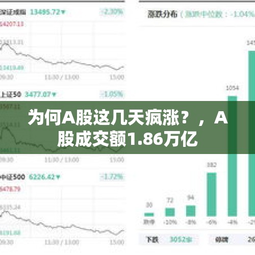 为何A股这几天疯涨？，A股成交额1.86万亿