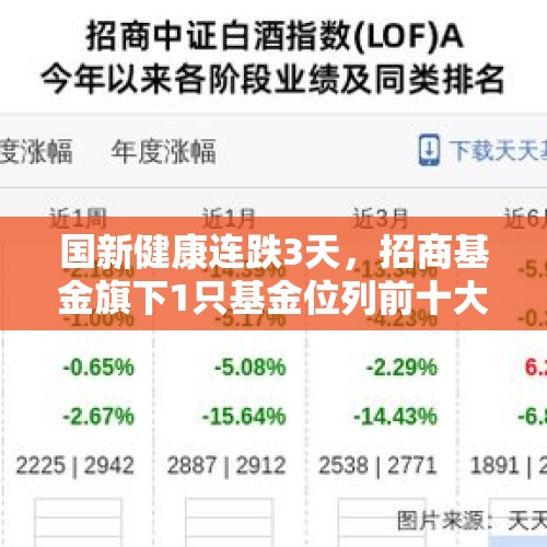 国新健康连跌3天，招商基金旗下1只基金位列前十大股东