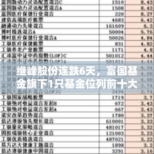 继峰股份连跌6天，富国基金旗下1只基金位列前十大股东