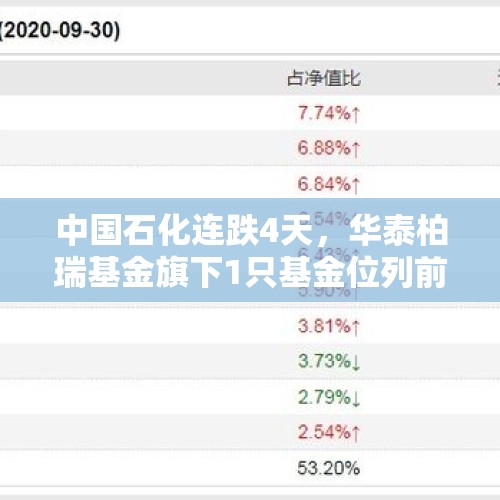 中国石化连跌4天，华泰柏瑞基金旗下1只基金位列前十大股东