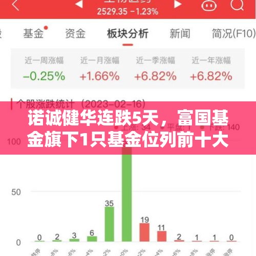 诺诚健华连跌5天，富国基金旗下1只基金位列前十大股东