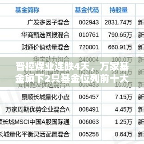 晋控煤业连跌4天，万家基金旗下2只基金位列前十大股东