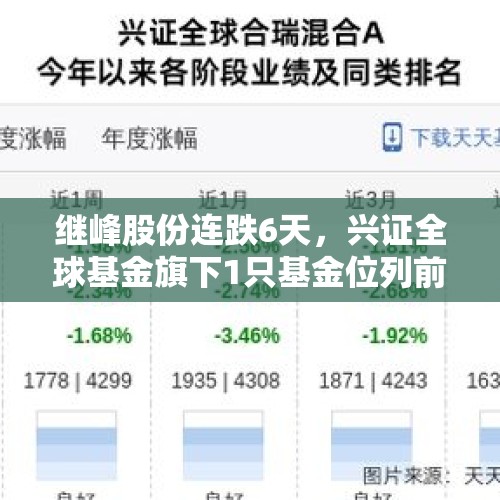 继峰股份连跌6天，兴证全球基金旗下1只基金位列前十大股东