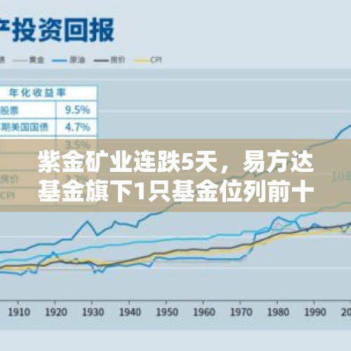 紫金矿业连跌5天，易方达基金旗下1只基金位列前十大股东