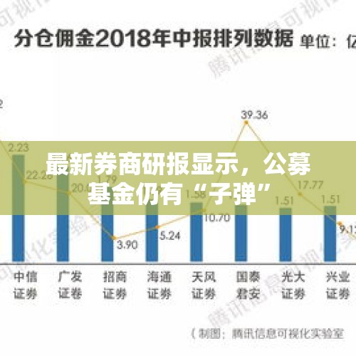 最新券商研报显示，公募基金仍有“子弹”