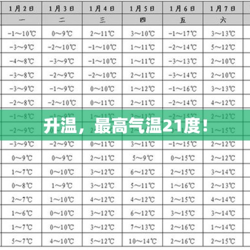 升温，最高气温21度！