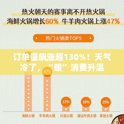 订单量飙涨超130%！天气冷了，“暖”消费升温