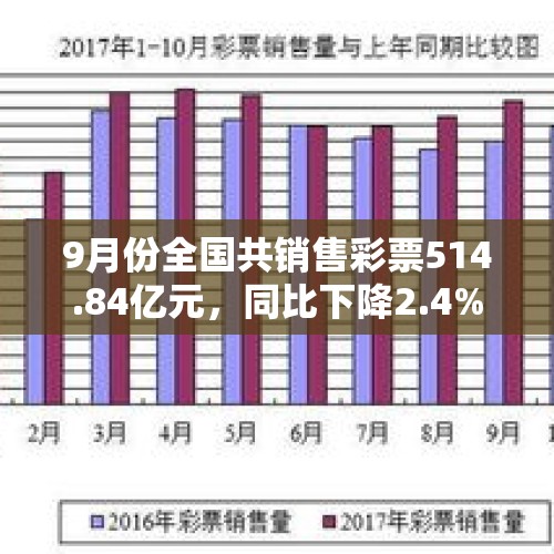 9月份全国共销售彩票514.84亿元，同比下降2.4%